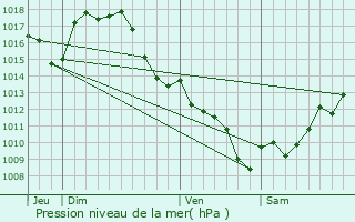 Graphe de la pression atmosphrique prvue pour Lagrange