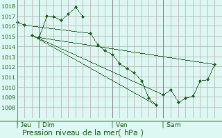 Graphe de la pression atmosphrique prvue pour Saint-Maurin