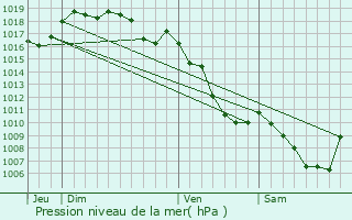 Graphe de la pression atmosphrique prvue pour Barsia-sur-l