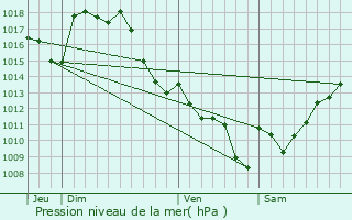 Graphe de la pression atmosphrique prvue pour Blousson-Srian