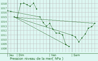 Graphe de la pression atmosphrique prvue pour Haget