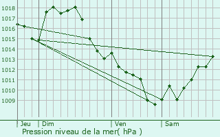 Graphe de la pression atmosphrique prvue pour Izotges