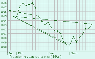 Graphe de la pression atmosphrique prvue pour Urgosse