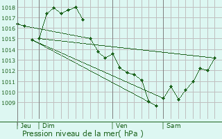 Graphe de la pression atmosphrique prvue pour Magnan