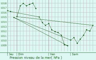 Graphe de la pression atmosphrique prvue pour Le Houga