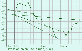 Graphe de la pression atmosphrique prvue pour Mascaras