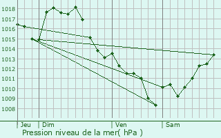 Graphe de la pression atmosphrique prvue pour Courties