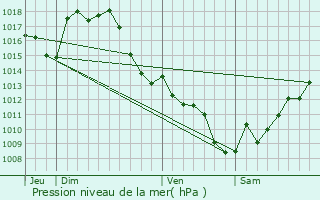Graphe de la pression atmosphrique prvue pour Btous