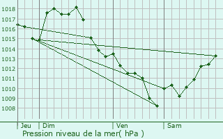 Graphe de la pression atmosphrique prvue pour Gazax-et-Baccarisse