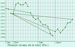 Graphe de la pression atmosphrique prvue pour Saint-Pierre-d