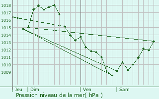 Graphe de la pression atmosphrique prvue pour Panjas