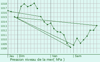 Graphe de la pression atmosphrique prvue pour Espas