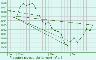 Graphe de la pression atmosphrique prvue pour Lare