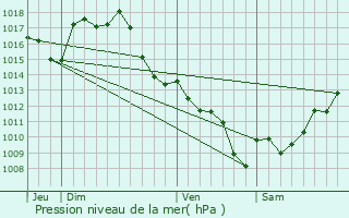 Graphe de la pression atmosphrique prvue pour Cassaigne