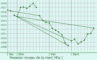 Graphe de la pression atmosphrique prvue pour Bo