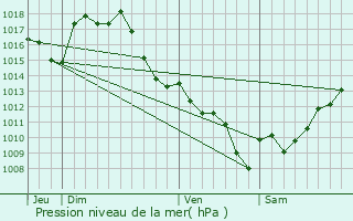 Graphe de la pression atmosphrique prvue pour Bazian