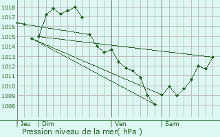 Graphe de la pression atmosphrique prvue pour Parleboscq