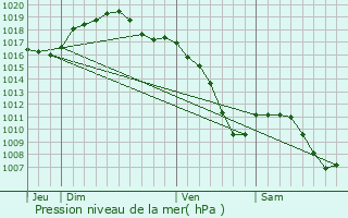 Graphe de la pression atmosphrique prvue pour Allenwiller