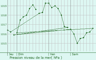 Graphe de la pression atmosphrique prvue pour Manthelon