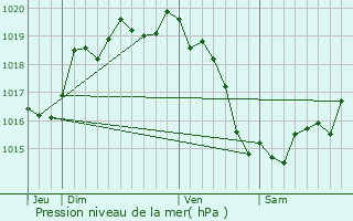 Graphe de la pression atmosphrique prvue pour Villiers-le-Pr