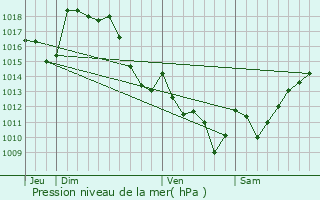 Graphe de la pression atmosphrique prvue pour Bordes