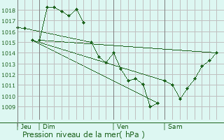 Graphe de la pression atmosphrique prvue pour Aast