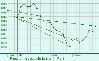 Graphe de la pression atmosphrique prvue pour Montral