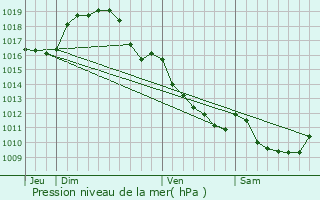 Graphe de la pression atmosphrique prvue pour Saint-loy-d