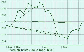 Graphe de la pression atmosphrique prvue pour Le Mont-Saint-Michel