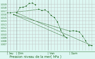 Graphe de la pression atmosphrique prvue pour Vendenheim