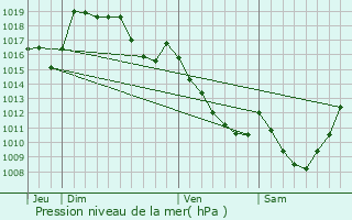 Graphe de la pression atmosphrique prvue pour Saint-Bard