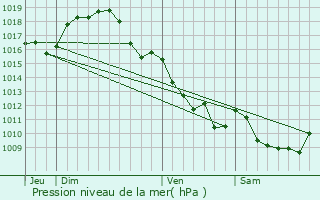 Graphe de la pression atmosphrique prvue pour Saint-Bonnet-de-Four