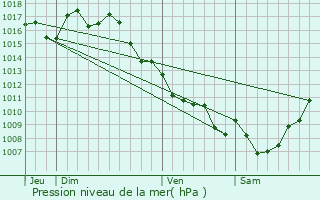 Graphe de la pression atmosphrique prvue pour Saint-Vincent-sur-l