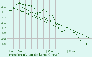 Graphe de la pression atmosphrique prvue pour Vovray-en-Bornes