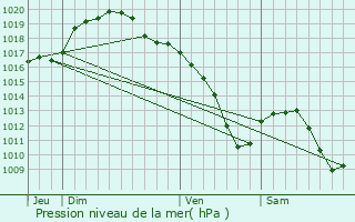 Graphe de la pression atmosphrique prvue pour Moestroff