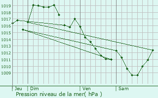 Graphe de la pression atmosphrique prvue pour Issoudun-Ltrieix