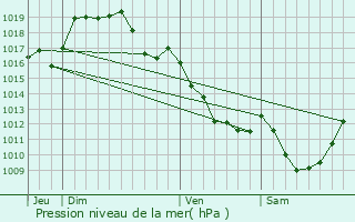 Graphe de la pression atmosphrique prvue pour Commentry