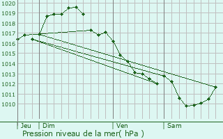 Graphe de la pression atmosphrique prvue pour La Chapelle-Hugon