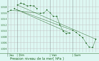 Graphe de la pression atmosphrique prvue pour Franclens