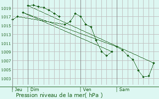 Graphe de la pression atmosphrique prvue pour Serraval