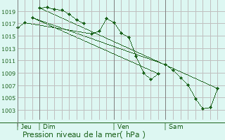 Graphe de la pression atmosphrique prvue pour Marlens