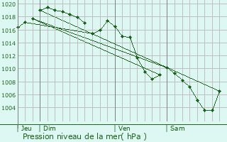 Graphe de la pression atmosphrique prvue pour Bluffy