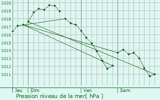 Graphe de la pression atmosphrique prvue pour Tielt