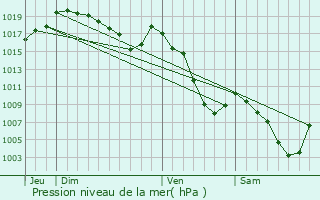 Graphe de la pression atmosphrique prvue pour Seythenex
