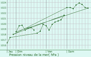 Graphe de la pression atmosphrique prvue pour Saint-Martin-de-Hinx