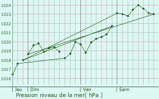 Graphe de la pression atmosphrique prvue pour Saint-Laurent-de-Gosse