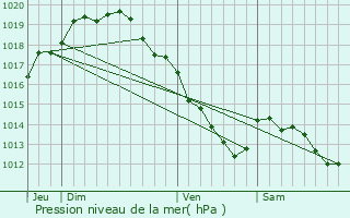 Graphe de la pression atmosphrique prvue pour Sint-Martens-Latem