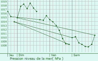 Graphe de la pression atmosphrique prvue pour Saint-Amans-des-Cots