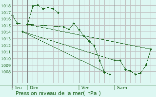 Graphe de la pression atmosphrique prvue pour Saint-Victor