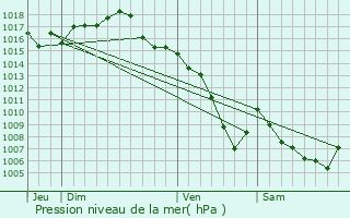 Graphe de la pression atmosphrique prvue pour Caluire-et-Cuire